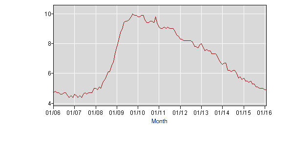 unemployment