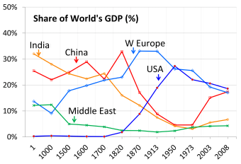 1_ad_to_2008_ad_trends_in__gdp_contribution_by_major_economies_of_the_world